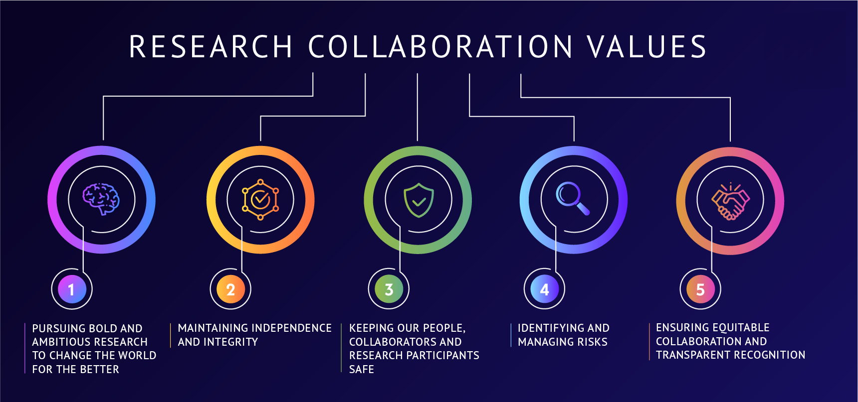 a research collaboration can be enhanced by citi